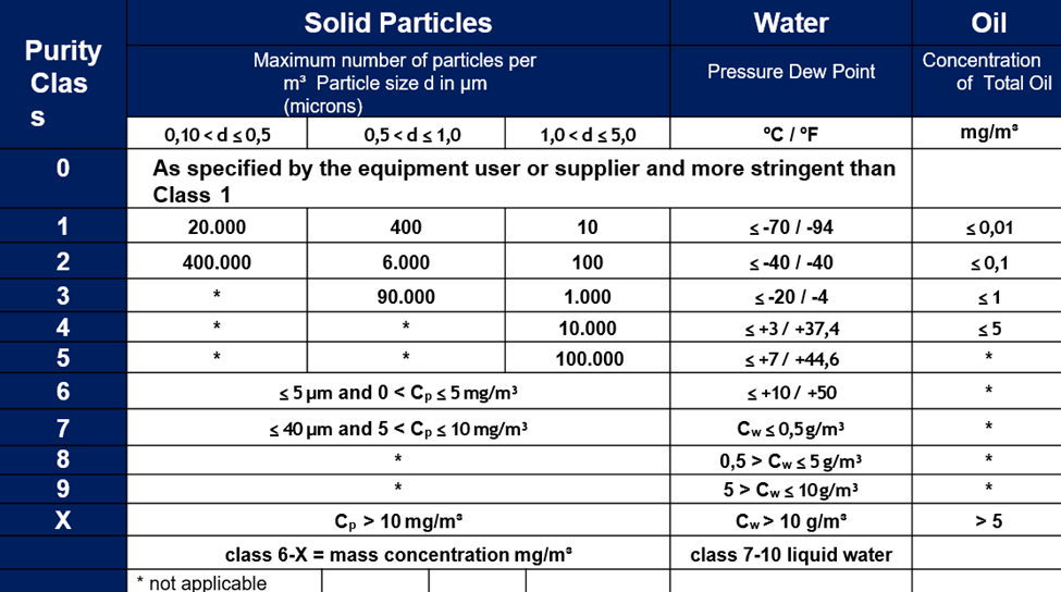 ISO 8573-1 